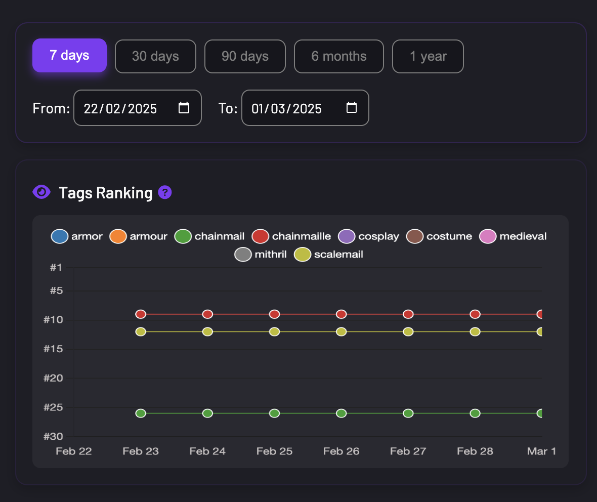 Tag Performance Over Time