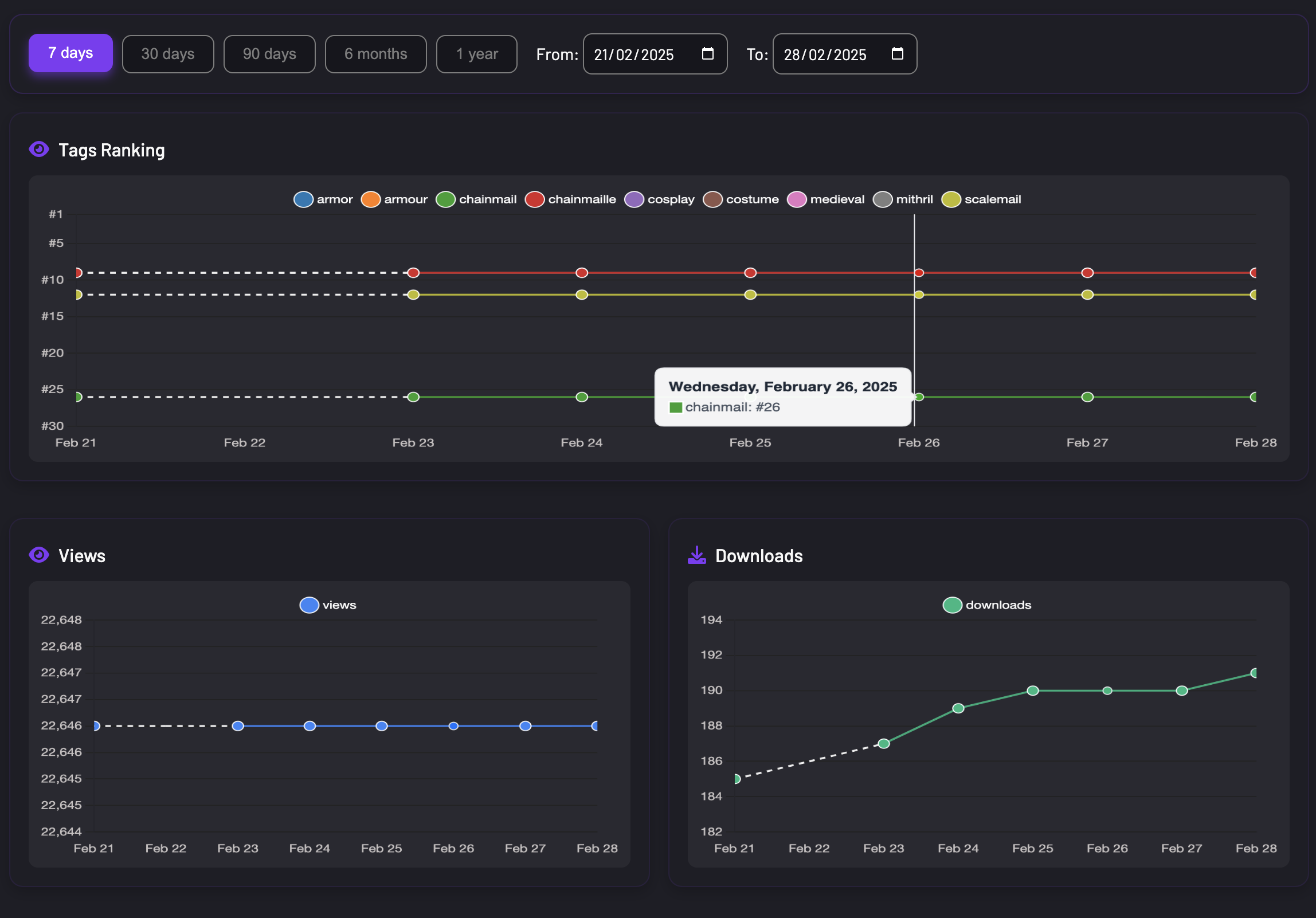 Tag Performance Over Time